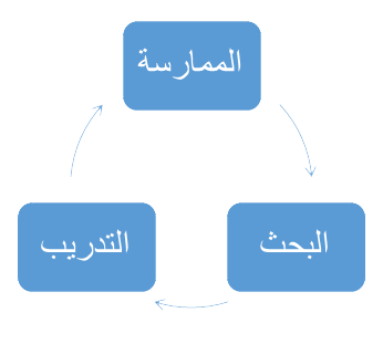 Practice Research Training ar