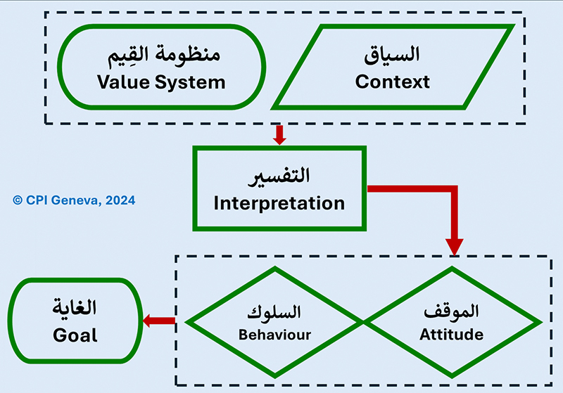 Islamic Jurisprudence Exchanges as Process Support for Mediated Solutions.
